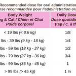 Feeding guide for Blends for Life Calming Dream pet supplement.