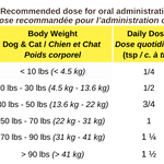 Feeding chart for Blends for Life Dandelion Root pet supplement. 