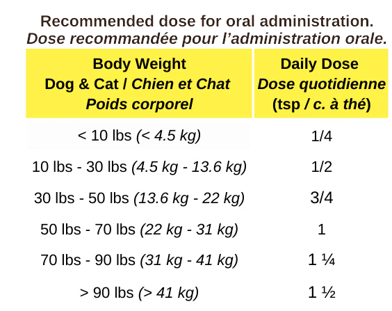 Feeding chart for Blends for Life Dandelion Root pet supplement. 