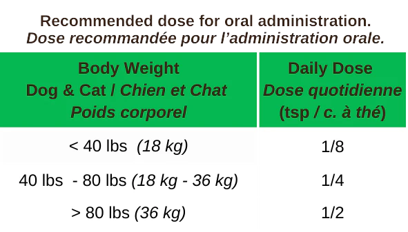 Feeding Chart for Blends for Life Green Lipped Mussels pet supplement. 