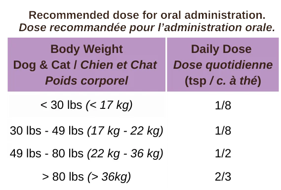 Feeding chart for Blends for Life Milk Thistle liver defense pet supplement. 